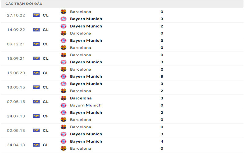 Lịch sử đối đầu Barcelona vs Bayern Munich